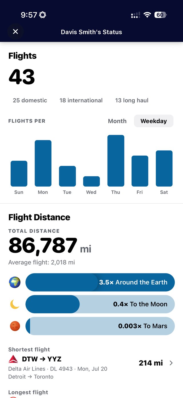 Goafie status detail: 43 flights split by weekday, and 86,787 flight miles measured as 3.5 times around the Earth