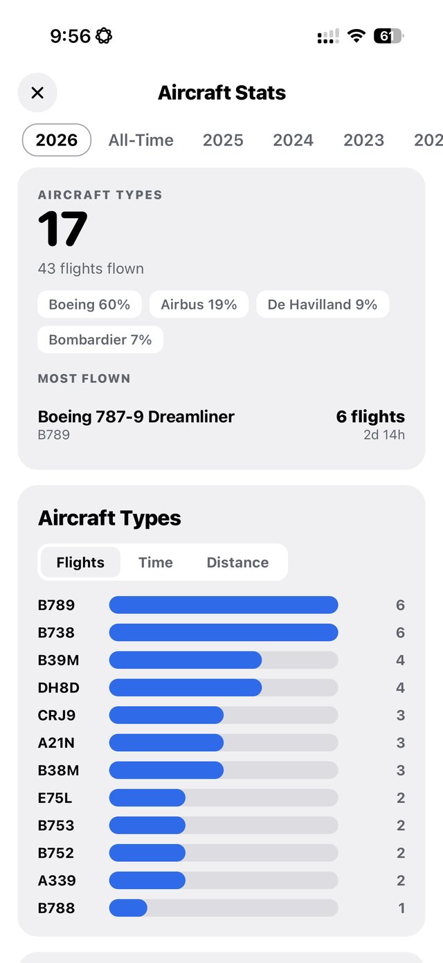 Goafie's fleet page: 17 aircraft types across 43 flights, Boeing 787-9 Dreamliner most flown, with a per-type flight chart