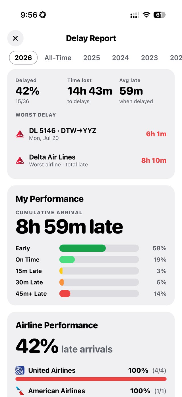 Goafie's delay report: 42 percent of flights delayed, 14 hours 43 minutes lost, the worst delay and airline, and a cumulative arrival breakdown